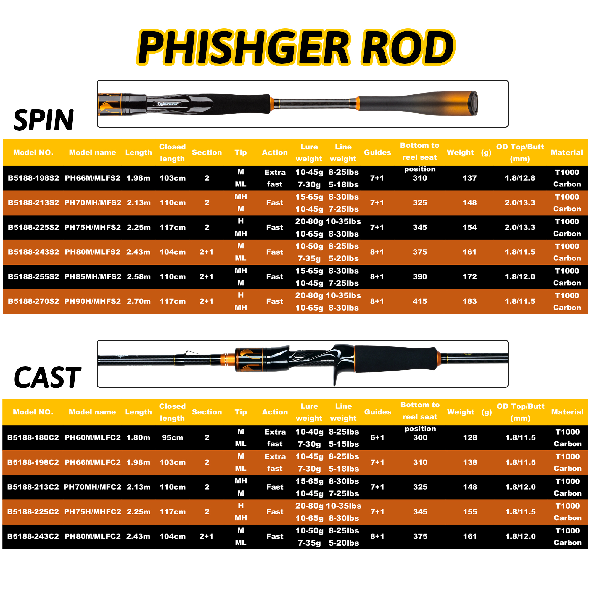 BIUTIFU 2-Tip Fuji Guide Spinn - Fishing Rod Surf บทวิจารณ์และราคา